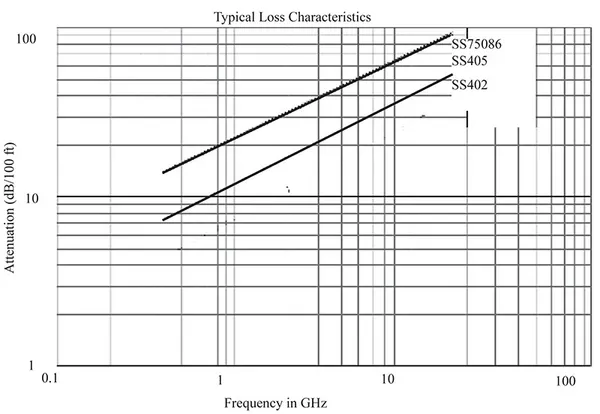 SS (Spiral Strip) Coaxial Cables