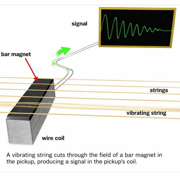 [ai] Diagram of electric guitar pickup with bar magnet wire coil and vibrating strings producing an electrical signal